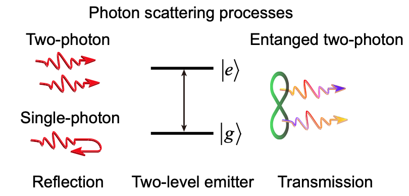 Violation of Bell inequality by photon scattering on a two-level emitter